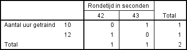 SPSS kruistabel voorbeeld